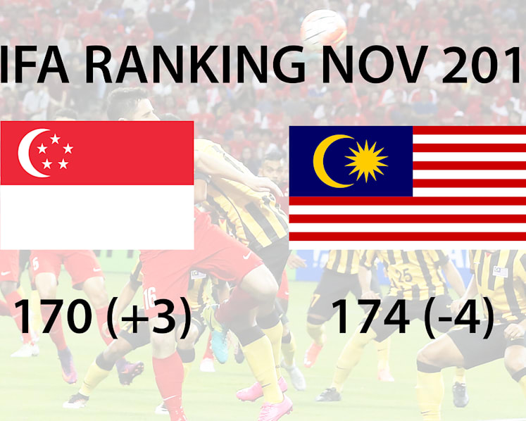 S’pore now ranked No 170 on Fifa rankings, ahead of rival Malaysia