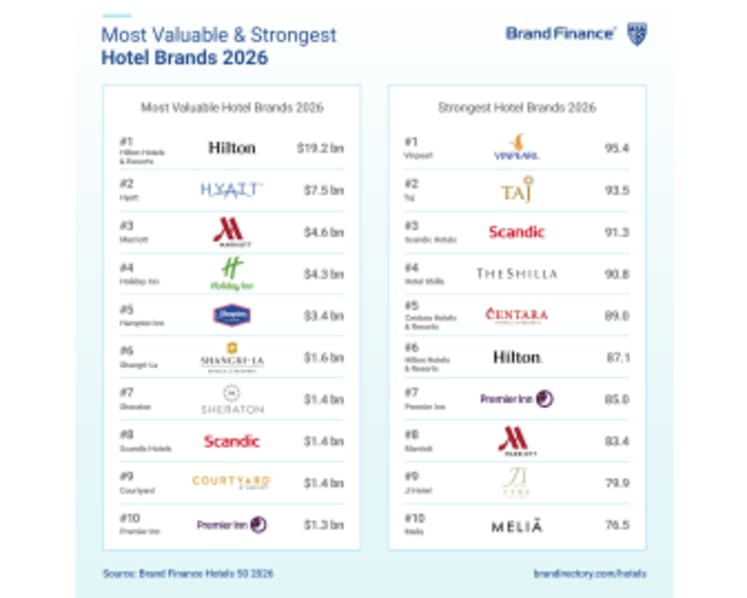 Vinpearl Named The Strongest Hotel Brand Globally