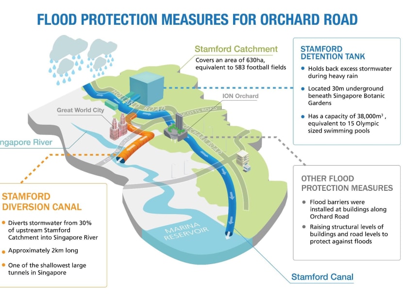 Improved flood prevention measures around Orchard Road from this month