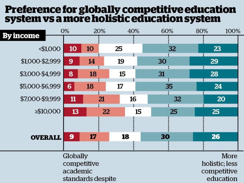 Singaporeans want ‘compassionate meritocracy’